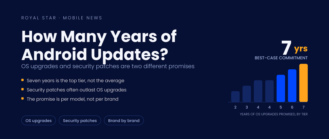 Chart showing how many years of Android OS updates different phone tiers are promised, from two to seven years