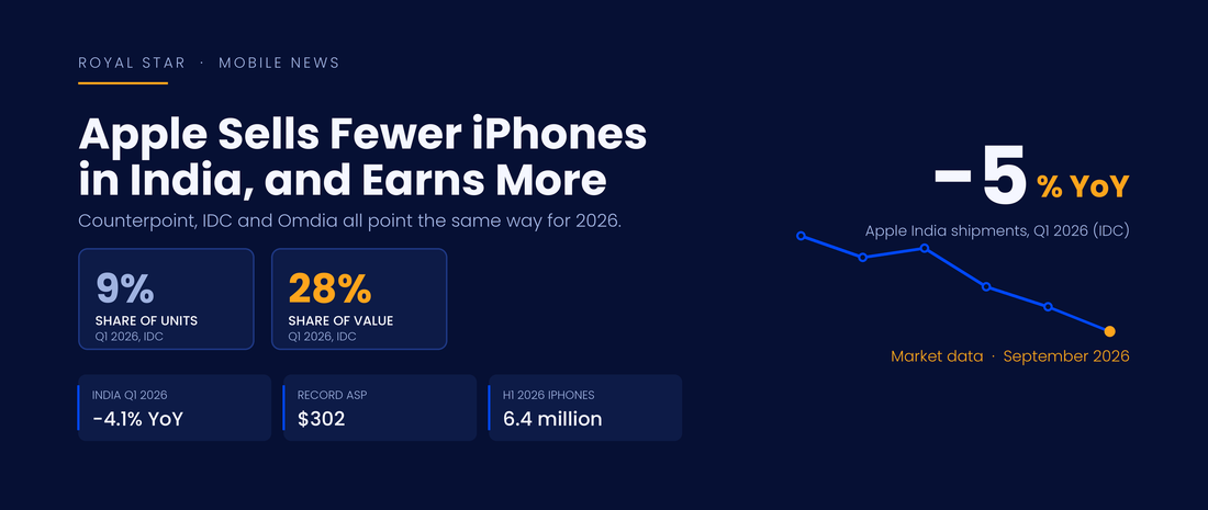 Apple iPhone India shipment decline 2026: IDC, Counterpoint and Omdia data on units, value share and average selling price