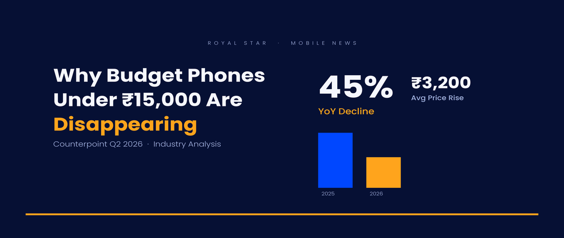 Why budget phones under ₹15,000 are disappearing in India — 45% YoY decline, Counterpoint Q2 2026