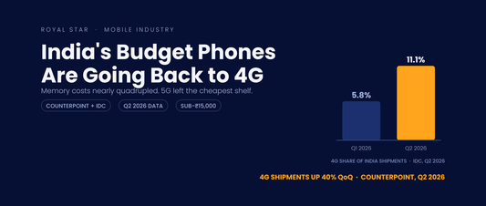 Bar chart banner showing 4G share of India smartphone shipments rising from 5.8 percent in Q1 2026 to 11.1 percent in Q2 2026 per IDC
