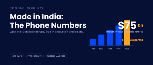 Bar chart banner showing India mobile phone production growth to an estimated 75 billion dollars in FY26 with 30 billion dollars exported