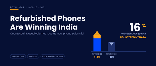 Counterpoint data: India's refurbished smartphone volumes up 13% in H1 2026 while new phone sales fell 11%