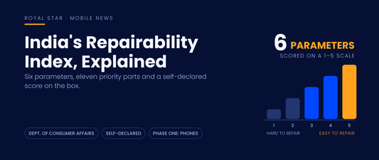 India Repairability Index explainer banner showing a five-point score meter and the six parameters used to rate smartphone repairability