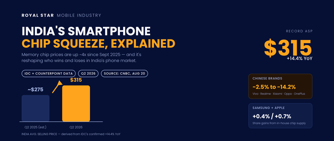 India smartphone chip squeeze banner showing record $315 average selling price and brand shipment declines