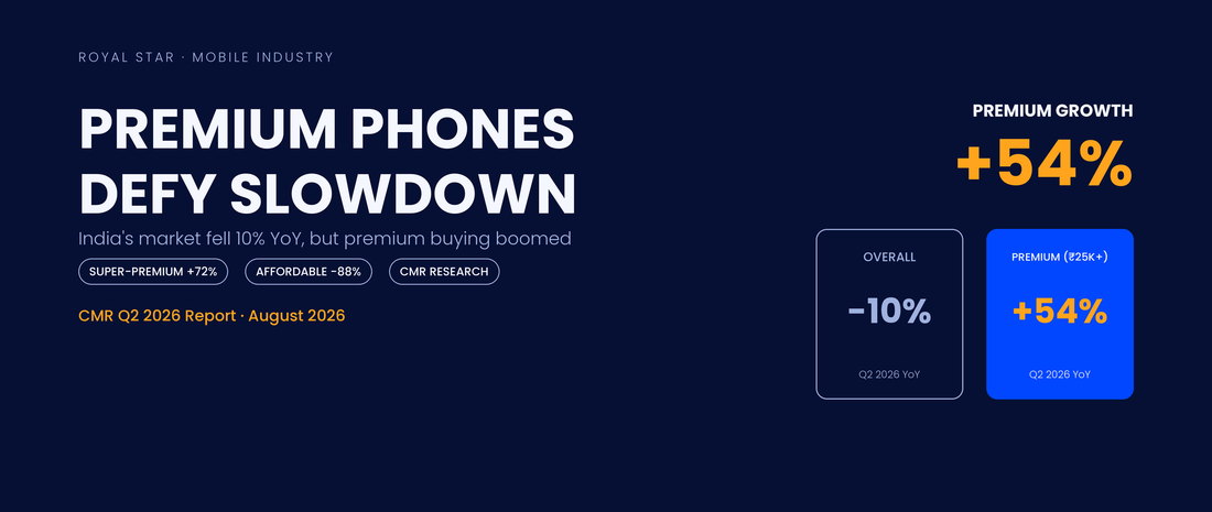 India premium phones defy the slowdown, stat card comparison showing overall market down 10 percent versus premium segment up 54 percent, CMR Q2 2026