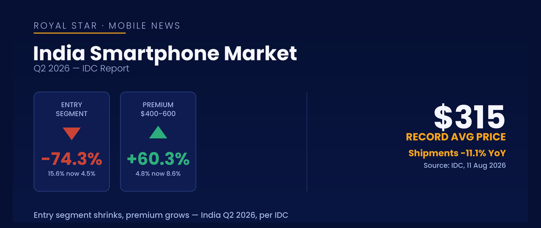 Royal Star banner showing India smartphone market Q2 2026 IDC data: entry segment down 74.3%, premium segment up 60.3%, average price at a record $315
