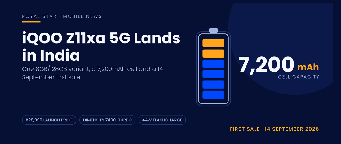 iQOO Z11xa 5G India launch banner showing the 7,200mAh battery capacity, ₹28,999 launch price and 14 September first sale date
