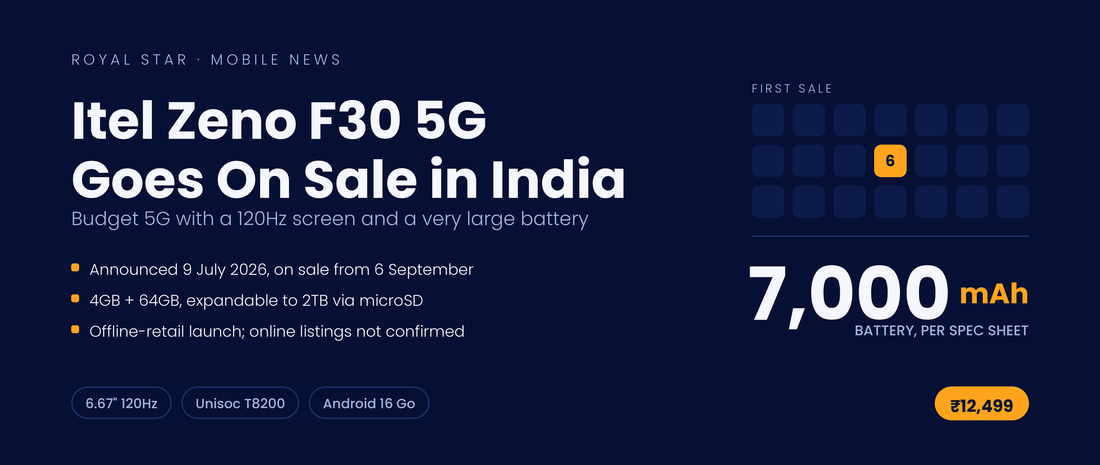 Itel Zeno F30 5G goes on sale in India at ₹12,499 with a 7,000mAh battery and 6.67-inch 120Hz display
