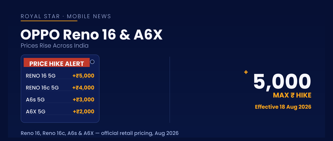 Royal Star banner showing OPPO Reno 16 and A6X series price hike in India, with a price-tag list of increases up to ₹5,000, effective 18 August 2026