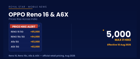 Royal Star banner showing OPPO Reno 16 and A6X series price hike in India, with a price-tag list of increases up to ₹5,000, effective 18 August 2026