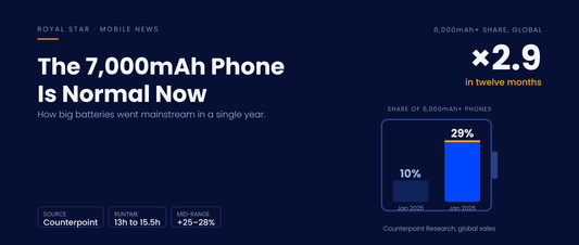Battery trend banner showing share of 6000mAh plus phones rising from 10 percent to 29 percent in twelve months