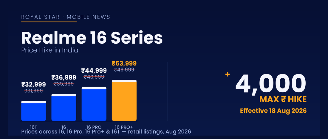 Royal Star banner showing Realme 16 series price hike in India, with rising price bars for the 16T, 16, 16 Pro and 16 Pro+ and a maximum increase of ₹4,000, effective 18 August 2026