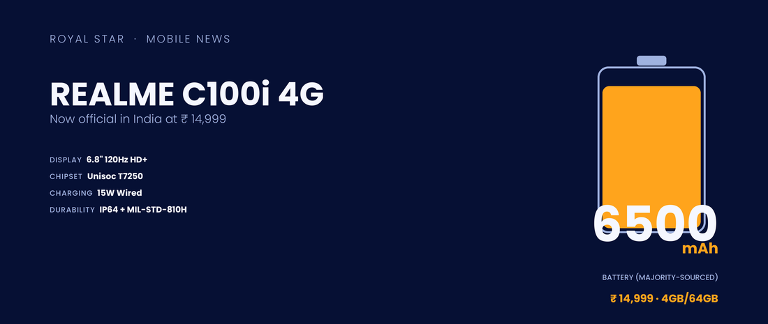 Realme C100i 4G India launch banner showing 6500mAh battery and price details