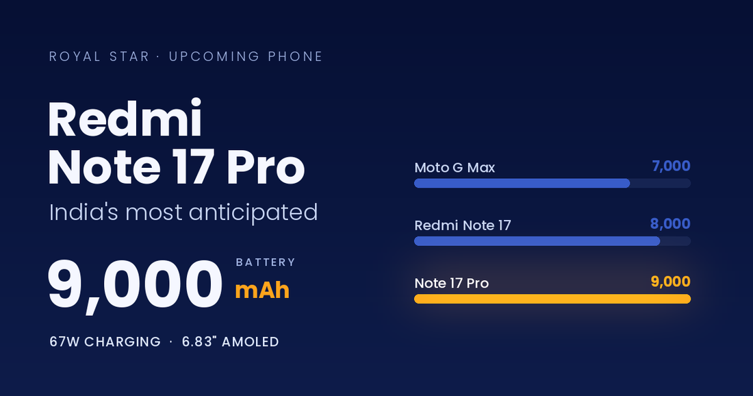 Redmi Note 17 Pro 5G — India's Most Anticipated Phone with a 9,000mAh Battery