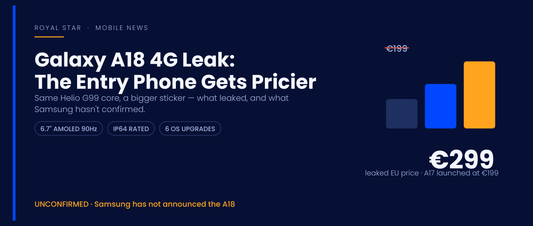 Samsung Galaxy A18 4G leak banner showing a leaked EUR 299 price against the A17's EUR 199 launch price