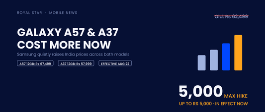 Samsung Galaxy A57 and A37 price hike banner showing up to Rs 5,000 increase in India
