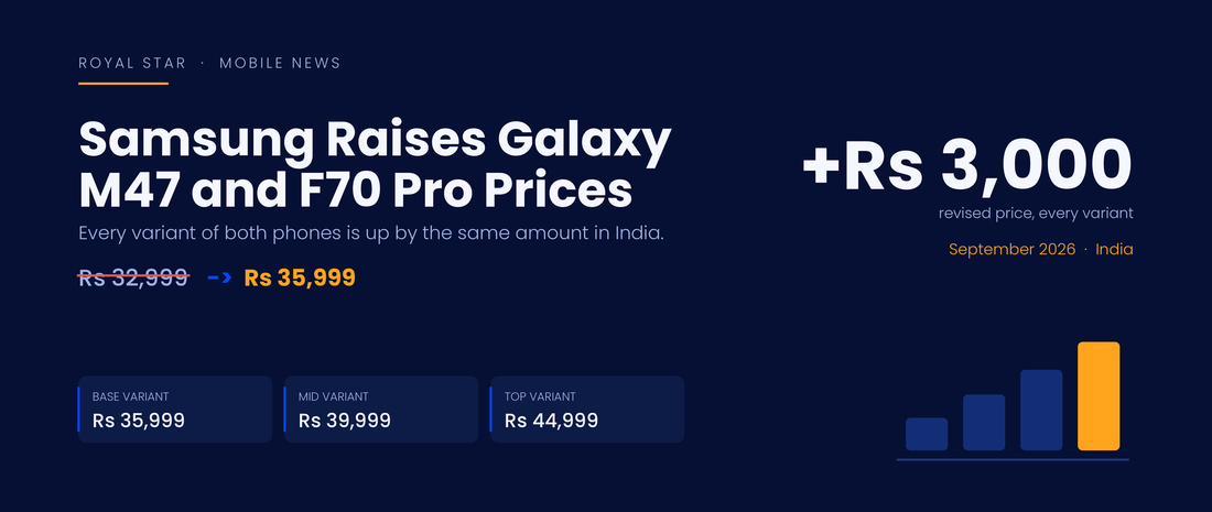 Samsung Galaxy M47 and Galaxy F70 Pro India price hike of Rs 3,000 across all variants, September 2026