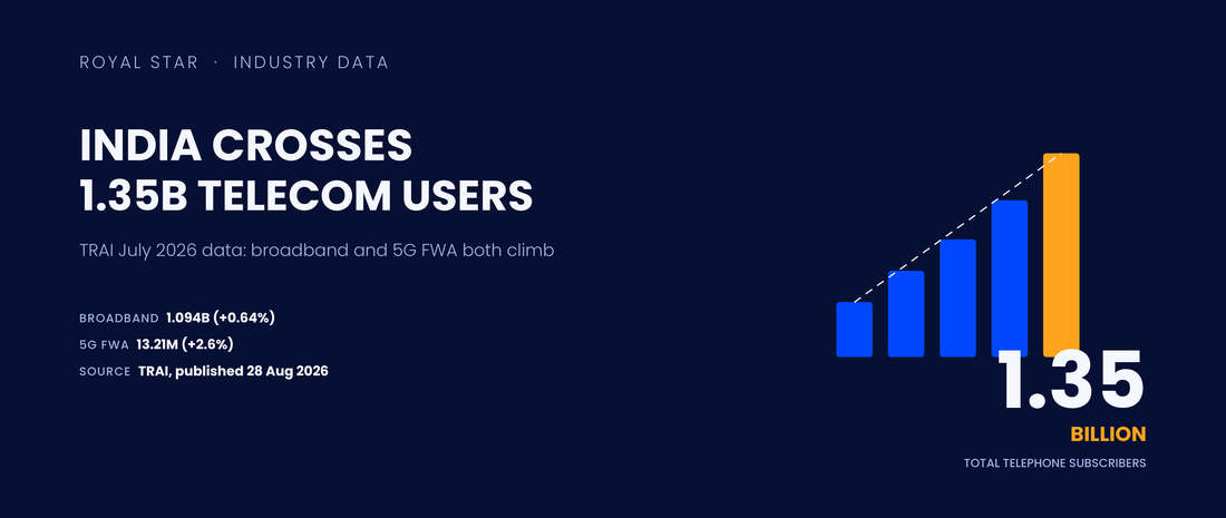 TRAI July 2026 data banner showing India crossing 1.35 billion telecom subscribers