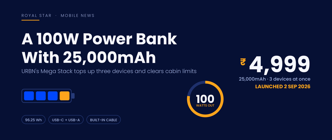 URBN Mega Stack 25,000mAh 100W power bank launched in India at ₹4,999