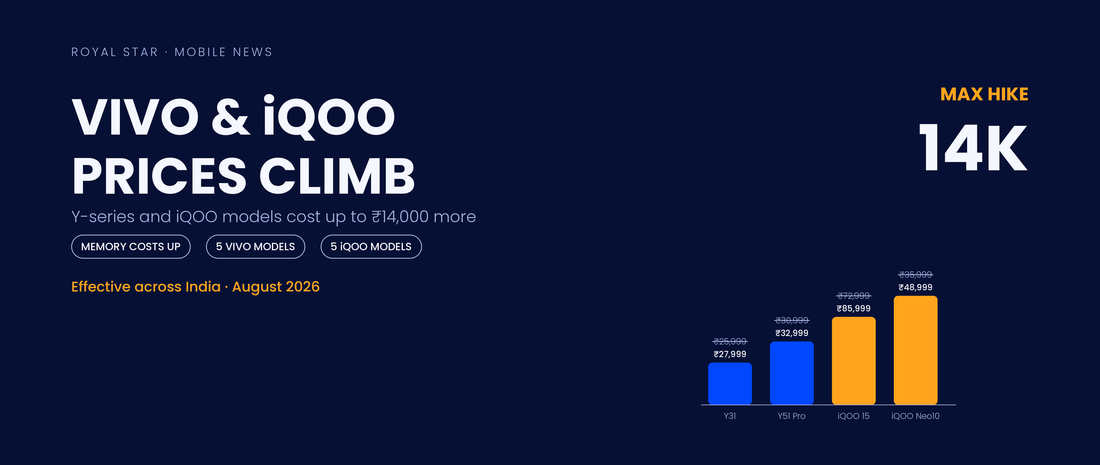 Vivo and iQOO prices climb in India, bar chart showing old struck-through prices versus new higher prices up to 14000 rupees more